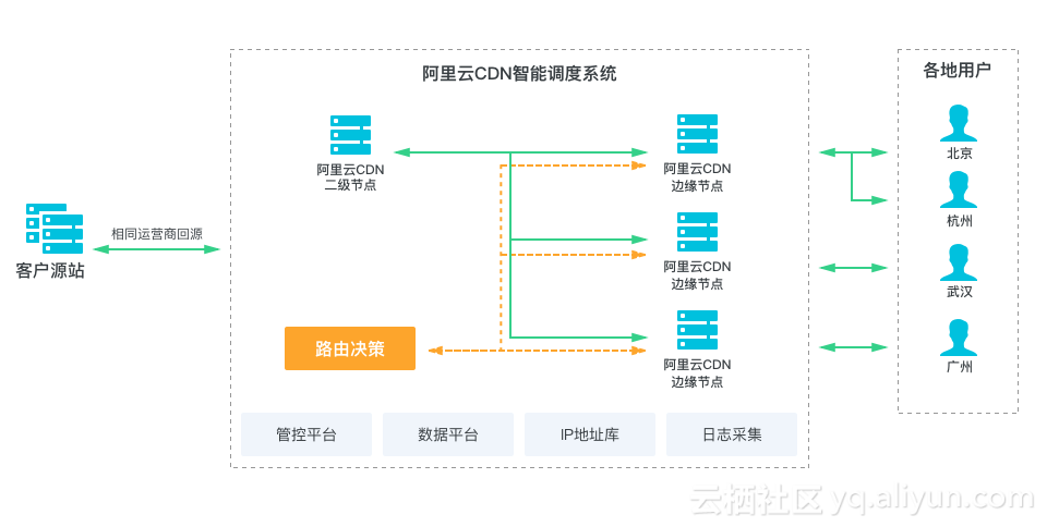 阿里云全站加速DCDN全面支持WebSocket协议