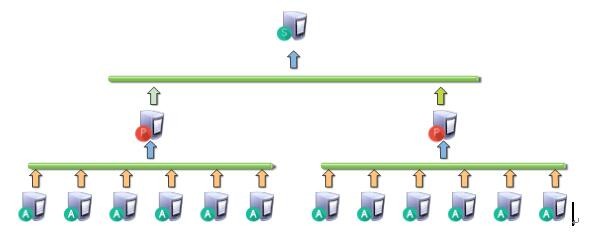 zabbix分布式监控,zabbix-proxy代理搭建