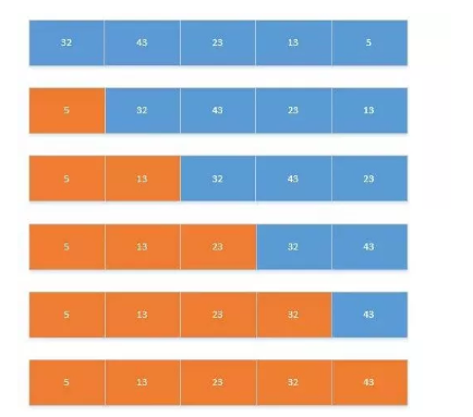 一遍记住Java常用的八种排序算法与代码实现