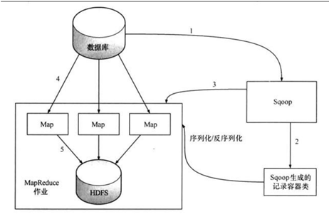 sqoop的介绍以及部署安装