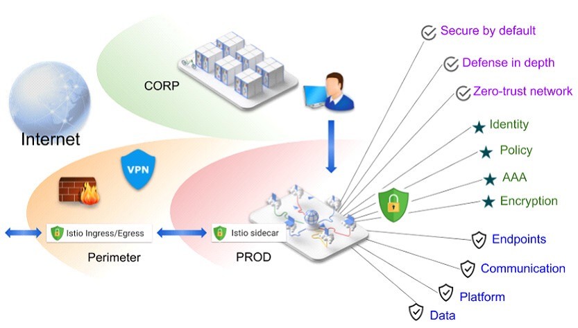 idou老师教你学istio1：如何为服务提供安全防护能力