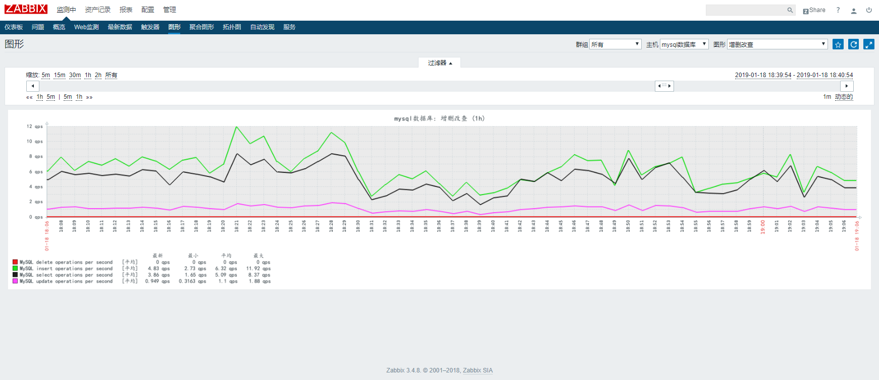 ZABBIX利用自带模板监控mysql数据库