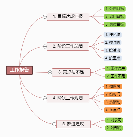 工作报告注意事项总结思维导图