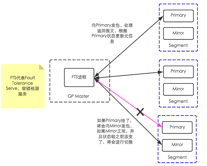 Greenplum--FTS故障检测原理