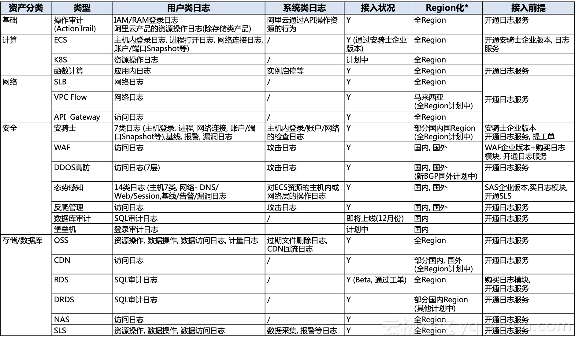 日志服务与SIEM（如Splunk）集成方案实战