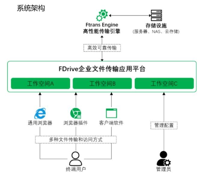 一种替代FTP的高性能文件传输解决方案