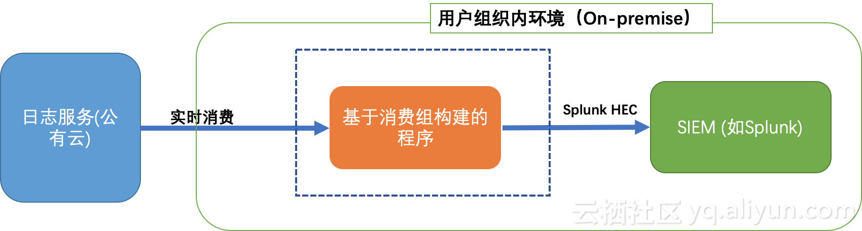 日志服务与SIEM（如Splunk）集成方案实战