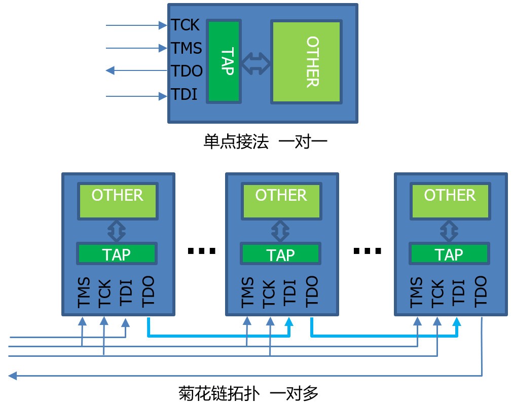 JTAG接口定义与其他简介