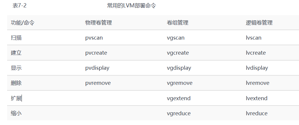 Linux就该这么学---第七章(LVM逻辑卷管理器)