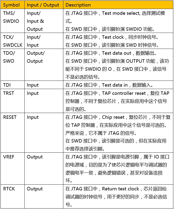 JTAG接口定义与其他简介