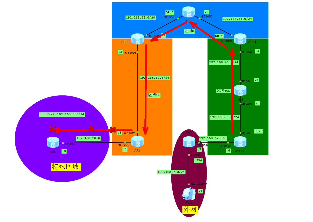 IGP OSPF 的5类LSA