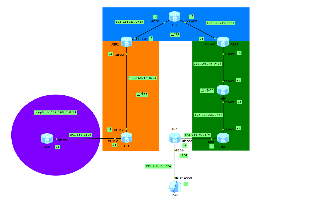 IGP OSPF 的5类LSA