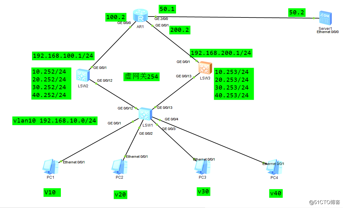 VRRP在三层交换机上的虚拟网关设置与链路的负载均衡，浮动路由