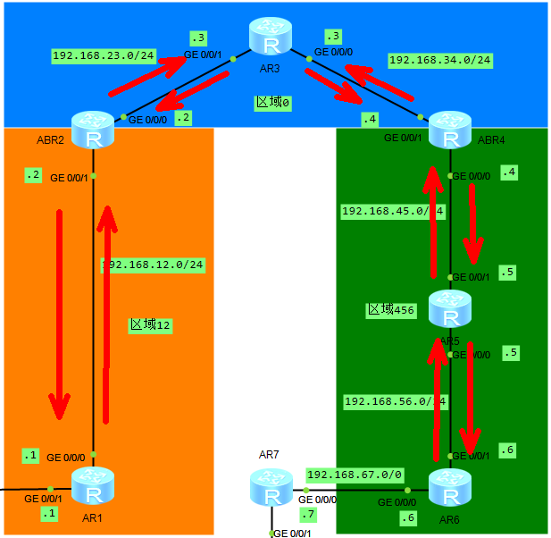 IGP OSPF 的5类LSA