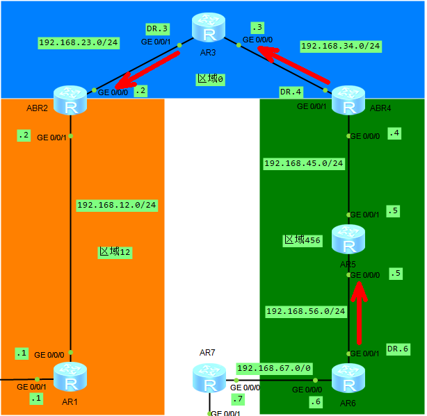 IGP OSPF 的5类LSA