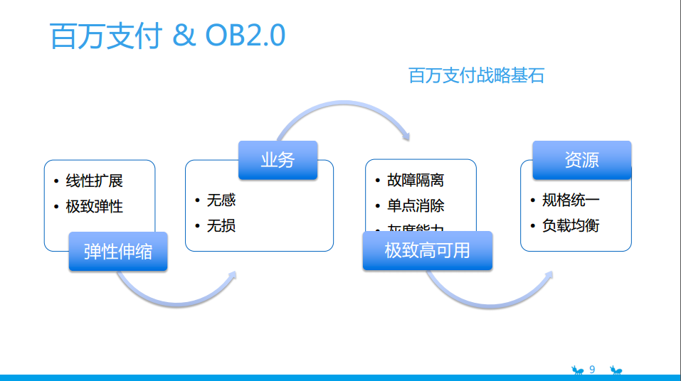 蚂蚁金服天街：蚂蚁双11大促OceanBase核心技术全解析