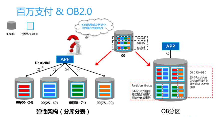 蚂蚁金服天街：蚂蚁双11大促OceanBase核心技术全解析