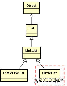 數據結構--循環鏈表與雙向鏈表
