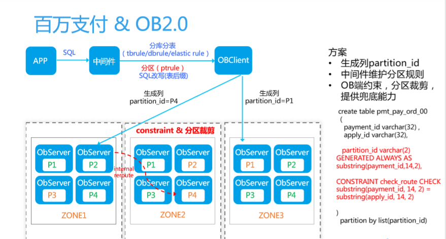 蚂蚁金服天街：蚂蚁双11大促OceanBase核心技术全解析