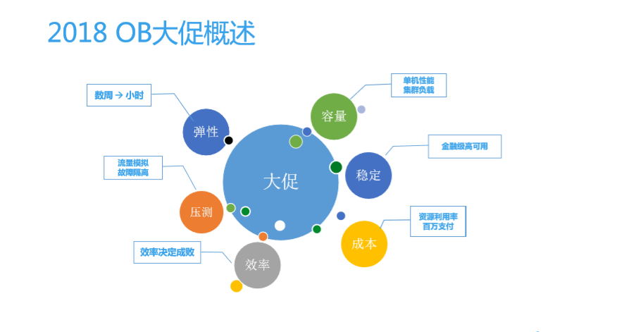 蚂蚁金服天街：蚂蚁双11大促OceanBase核心技术全解析