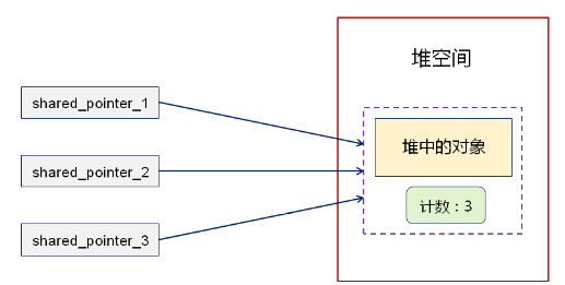 数据结构--智能指针