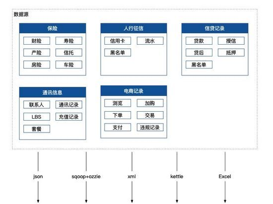 大数据反欺诈技术架构