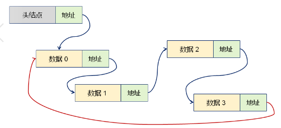 数据结构--循环链表与双向链表