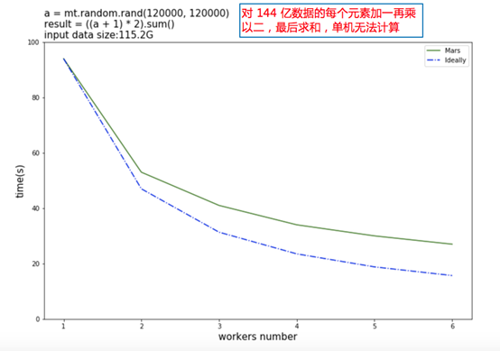 阿里重磅开源首款自研科学计算引擎Mars，揭秘超大规模科学计算