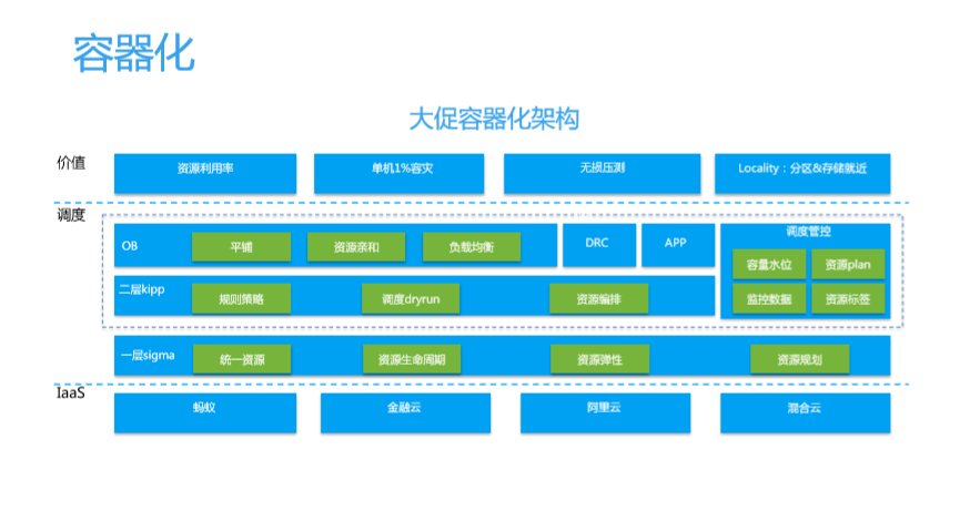 蚂蚁金服天街：蚂蚁双11大促OceanBase核心技术全解析