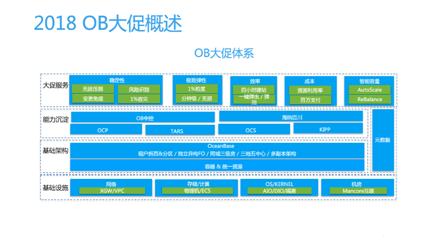 蚂蚁金服天街：蚂蚁双11大促OceanBase核心技术全解析