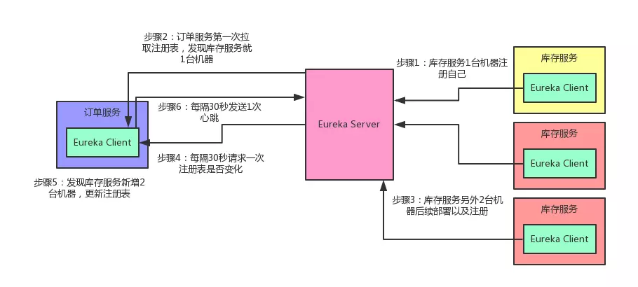 微服务注册中心如何承载大型系统的千万级访问？