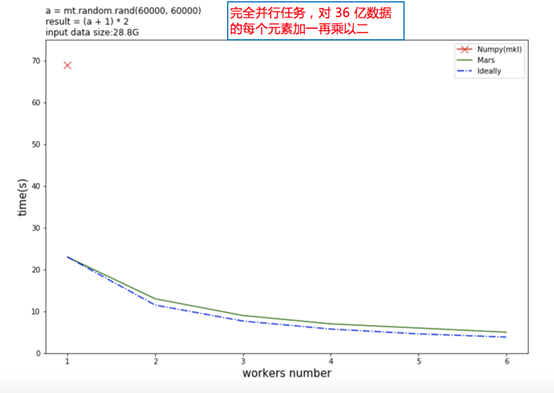 阿里重磅开源首款自研科学计算引擎Mars，揭秘超大规模科学计算