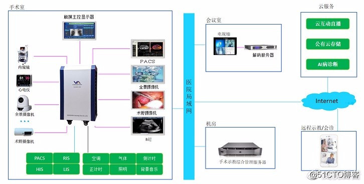 数字化手术室系统