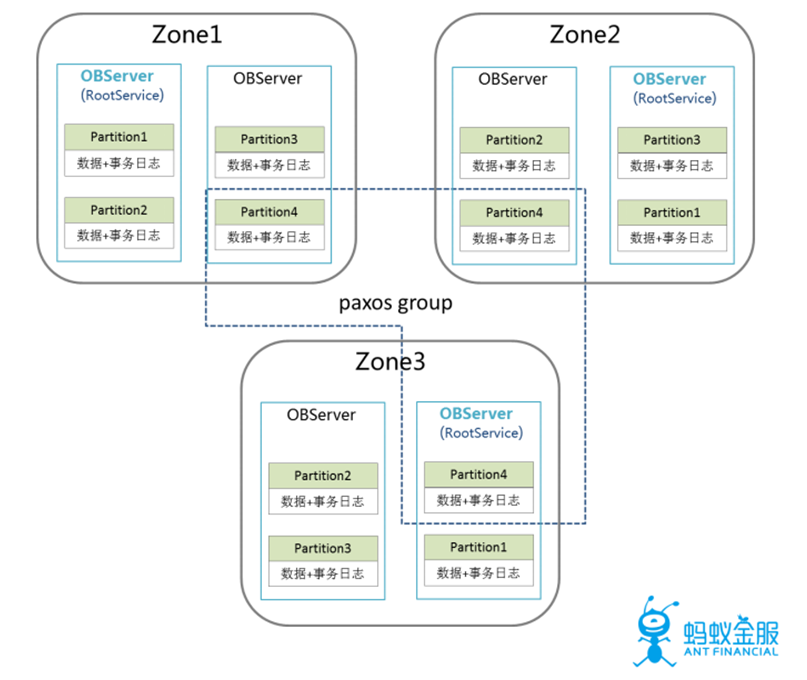 支付宝支撑2135亿成交额的数据库架构原理