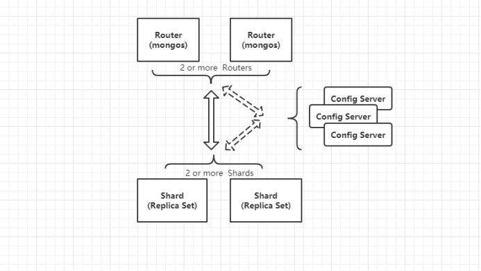 MongoDB分片群集