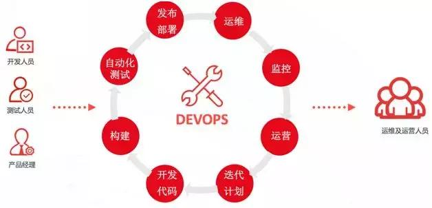 DevOps时代，企业数字化转型需要强大的工具链