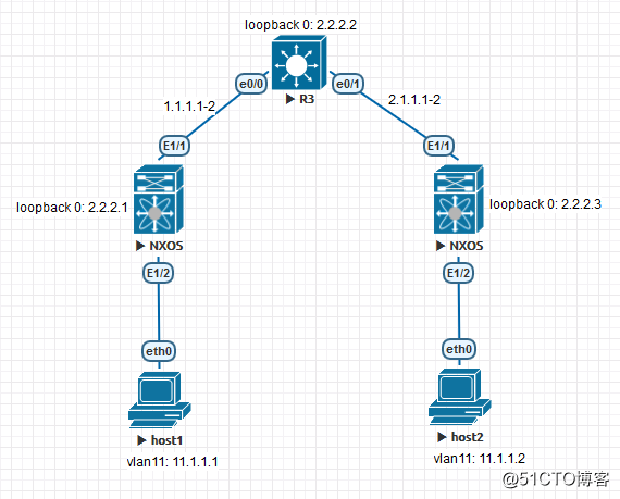 N9K配置Vxlan