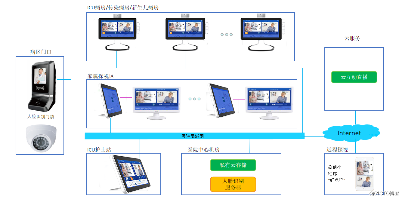 ICU探视对讲