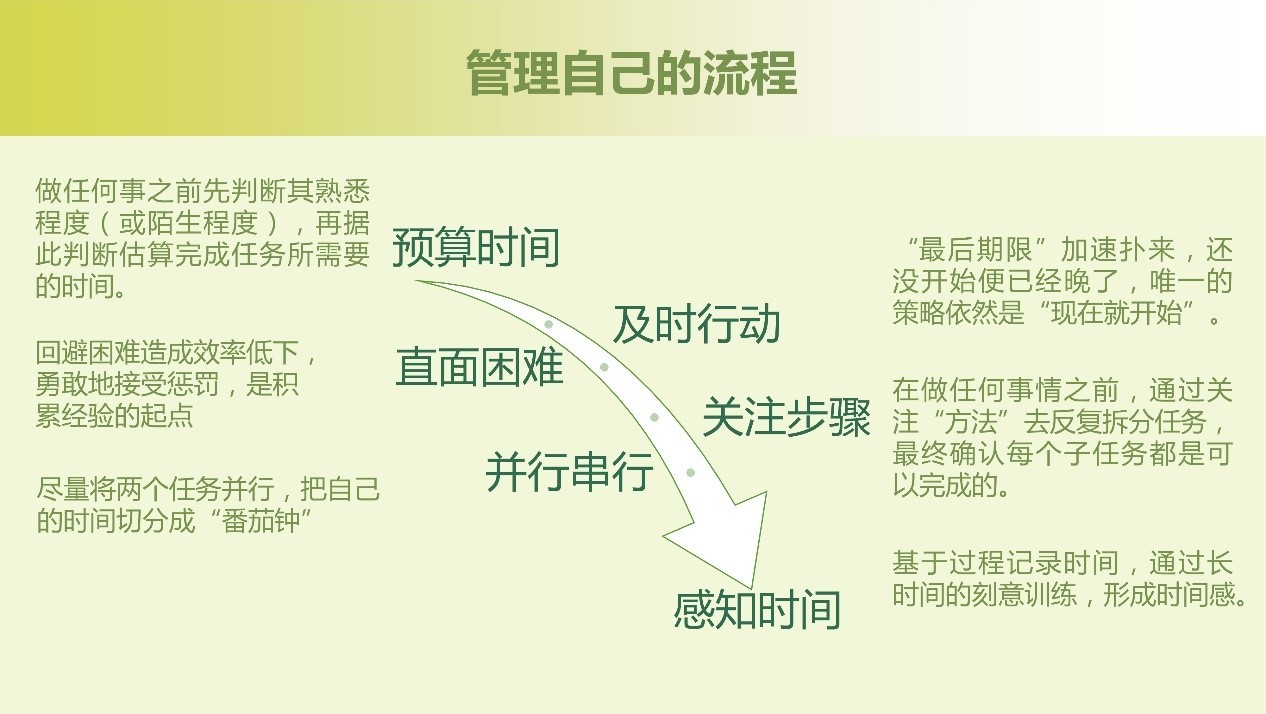 37页的《把时间当做朋友》读书笔记PPT