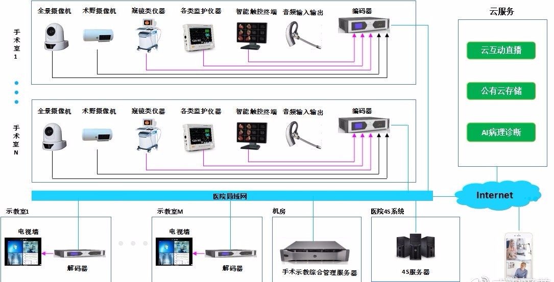 深圳市威视爱普手术示教系统