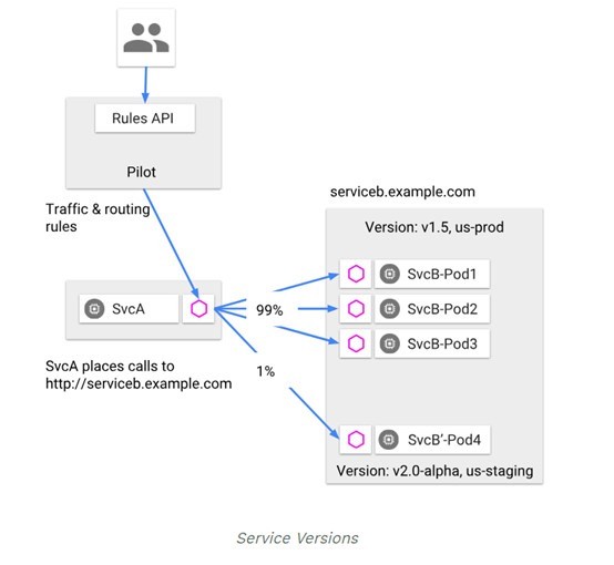 idou老师教你学Istio05: 如何用Isito实现智能路由配置