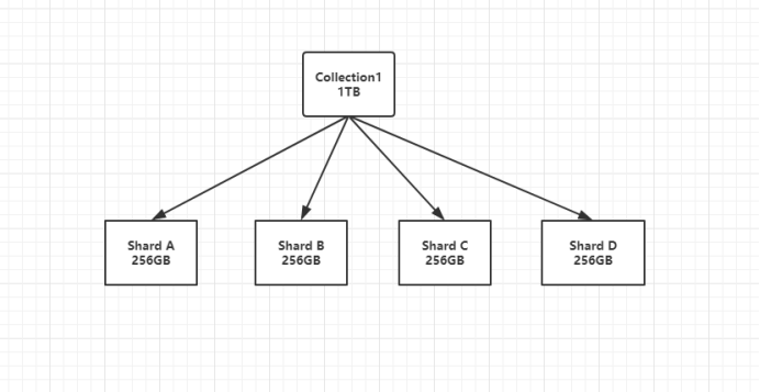 MongoDB分片群集