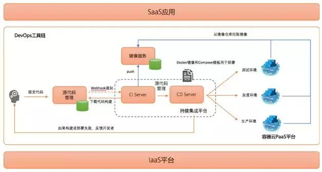 DevOps时代，企业数字化转型需要强大的工具链