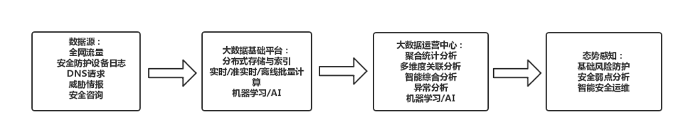 企业态势感知系统构建开发实战