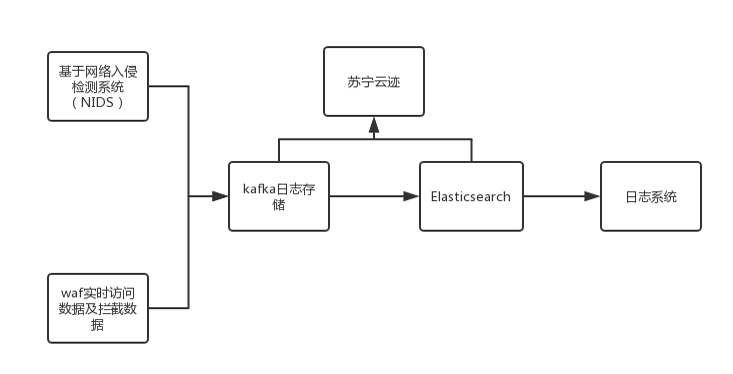 企业态势感知系统构建开发实战