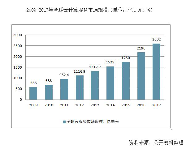 企业云成本浪费高达30%！行云管家、Cloudyn等厂商给出解决方案