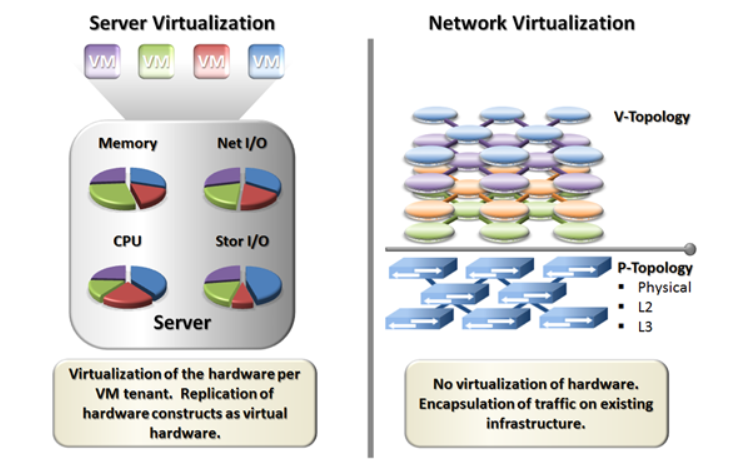 SDN、NV在云数据中心的应用场景