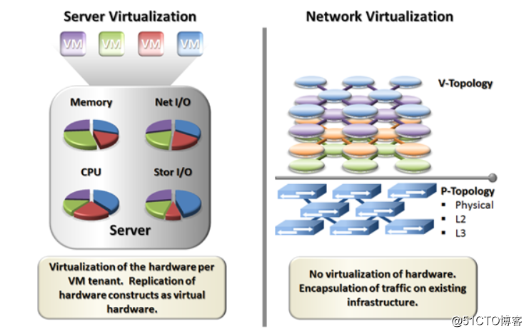 计算虚拟化和网络虚拟化对比