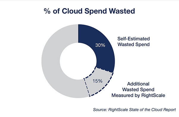 企业云成本浪费高达30%！行云管家、Cloudyn等厂商给出解决方案