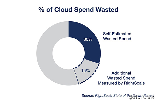 企業雲成本浪費高達30%！行雲管家、Cloudyn等廠商給出解決方案